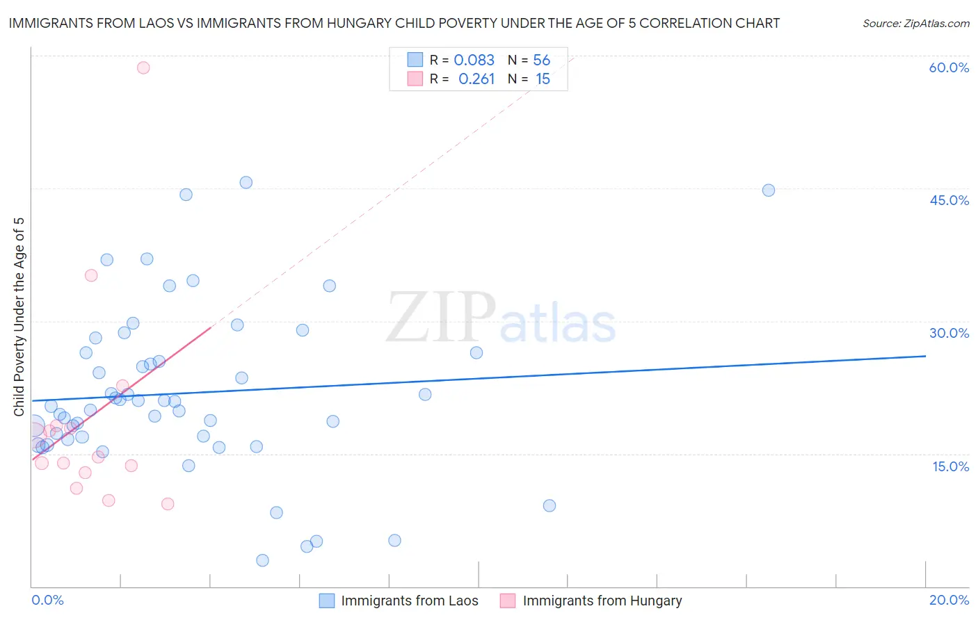 Immigrants from Laos vs Immigrants from Hungary Child Poverty Under the Age of 5