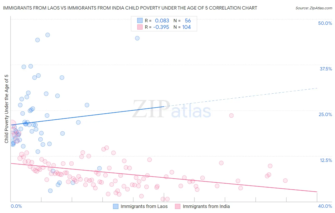 Immigrants from Laos vs Immigrants from India Child Poverty Under the Age of 5