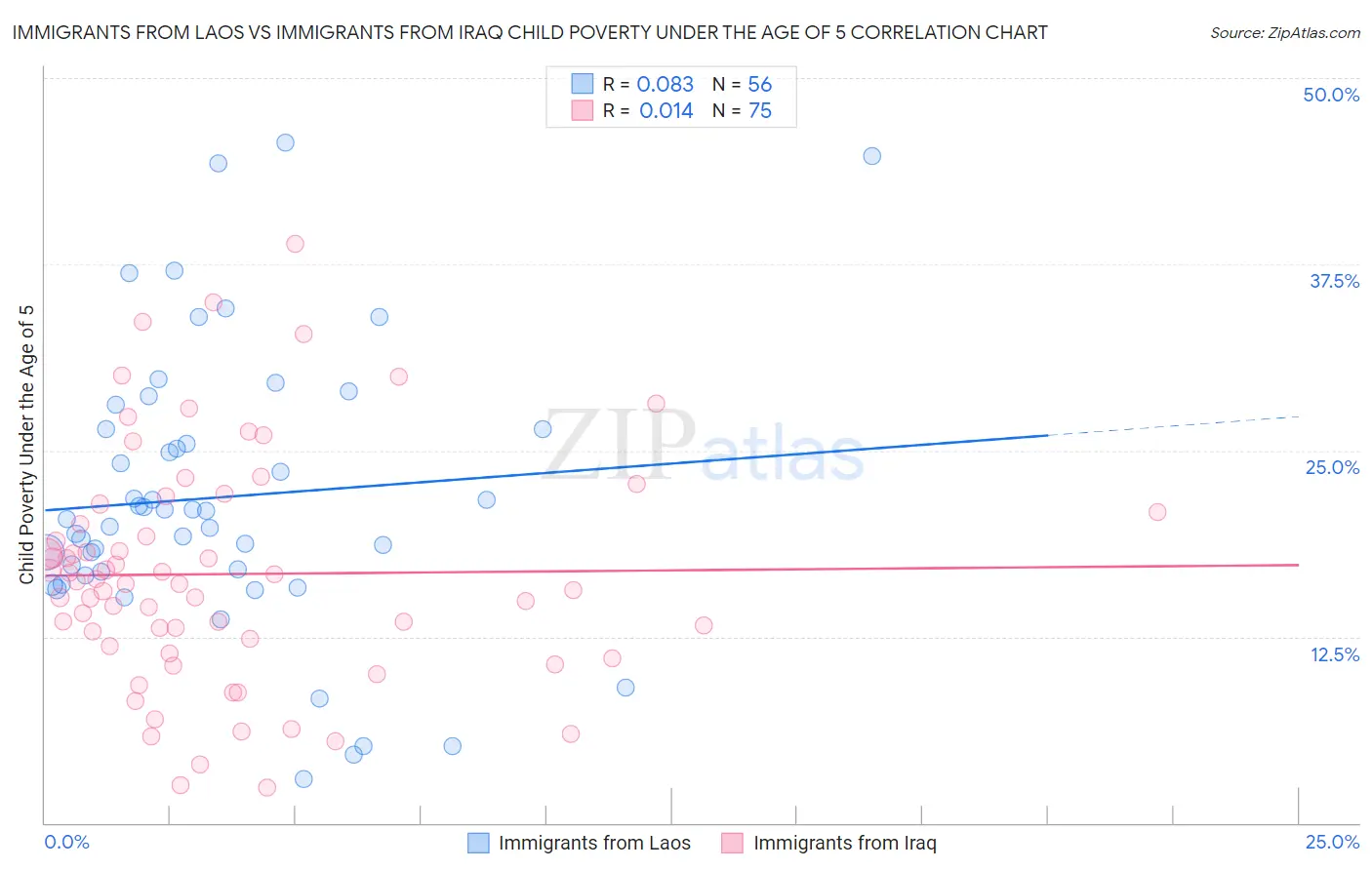 Immigrants from Laos vs Immigrants from Iraq Child Poverty Under the Age of 5