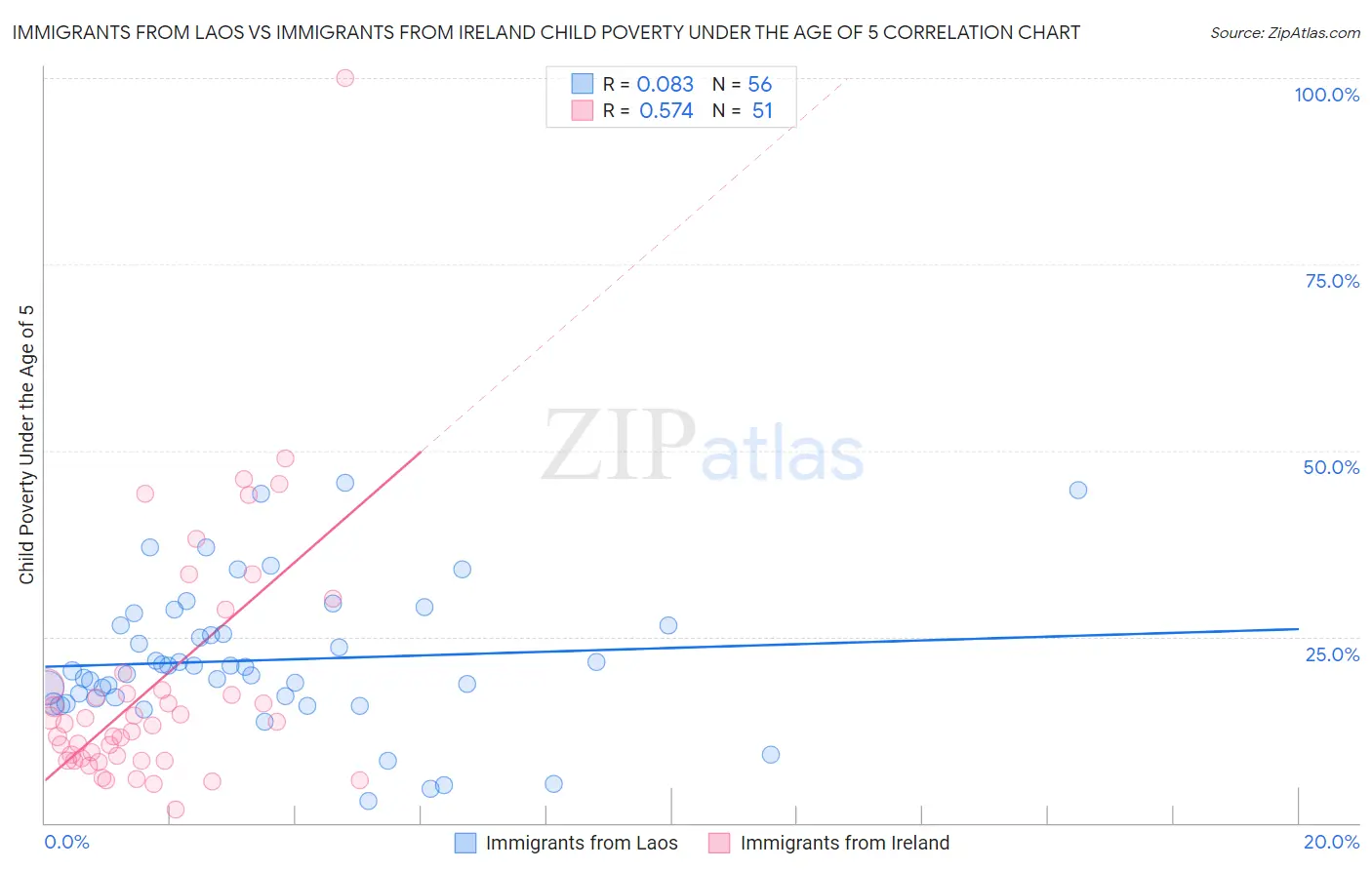 Immigrants from Laos vs Immigrants from Ireland Child Poverty Under the Age of 5