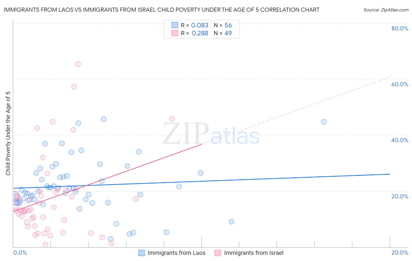 Immigrants from Laos vs Immigrants from Israel Child Poverty Under the Age of 5