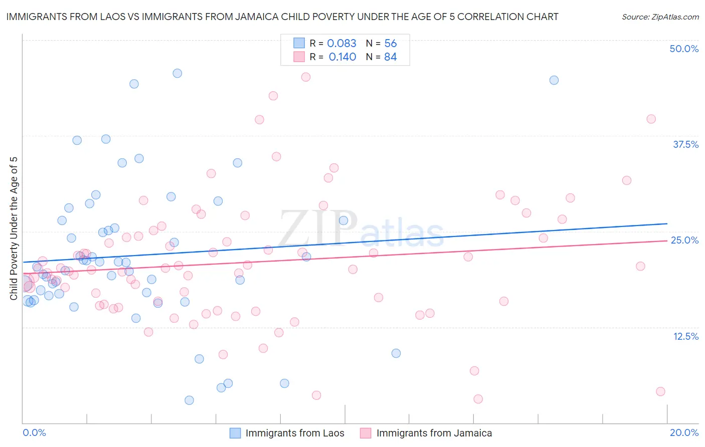 Immigrants from Laos vs Immigrants from Jamaica Child Poverty Under the Age of 5