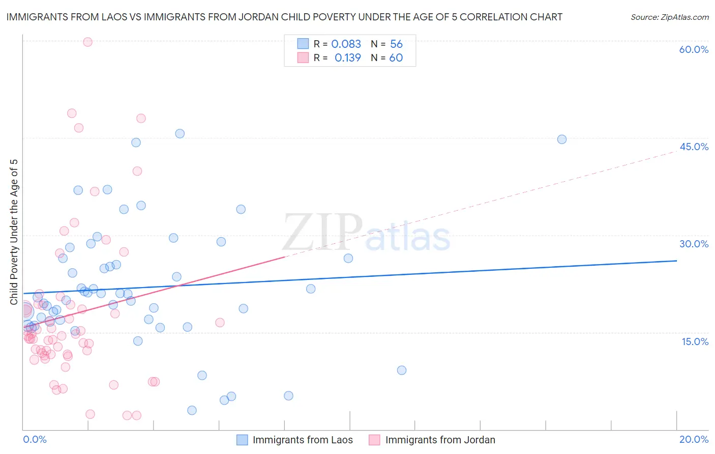 Immigrants from Laos vs Immigrants from Jordan Child Poverty Under the Age of 5