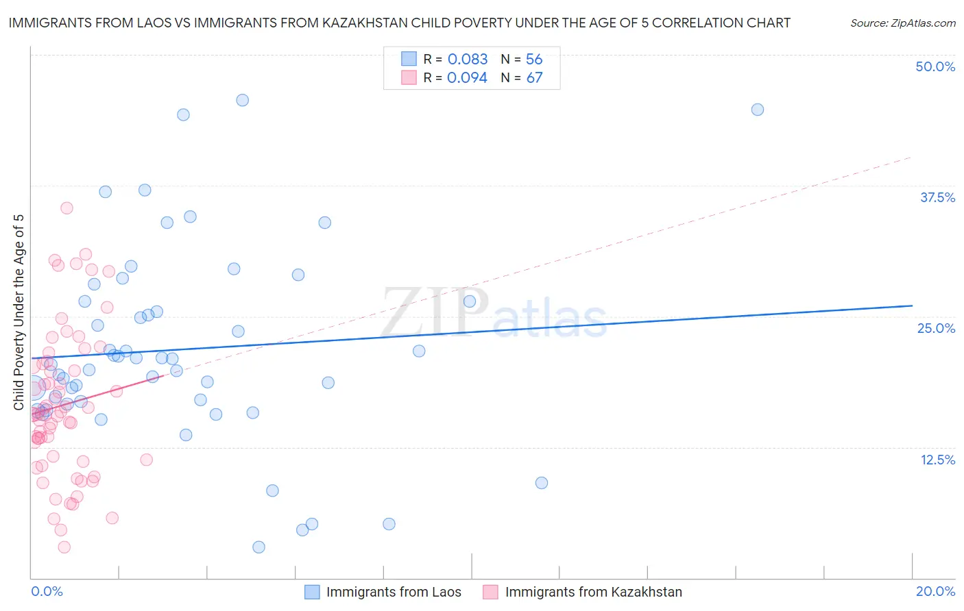 Immigrants from Laos vs Immigrants from Kazakhstan Child Poverty Under the Age of 5