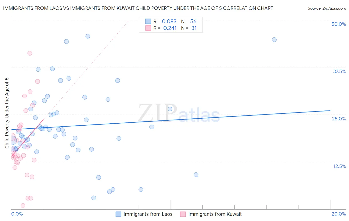 Immigrants from Laos vs Immigrants from Kuwait Child Poverty Under the Age of 5