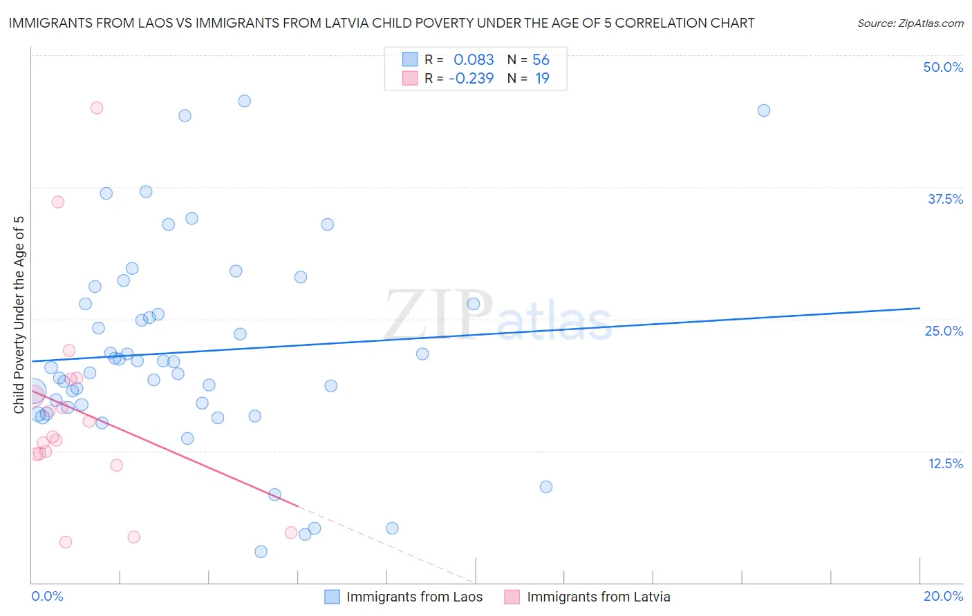 Immigrants from Laos vs Immigrants from Latvia Child Poverty Under the Age of 5