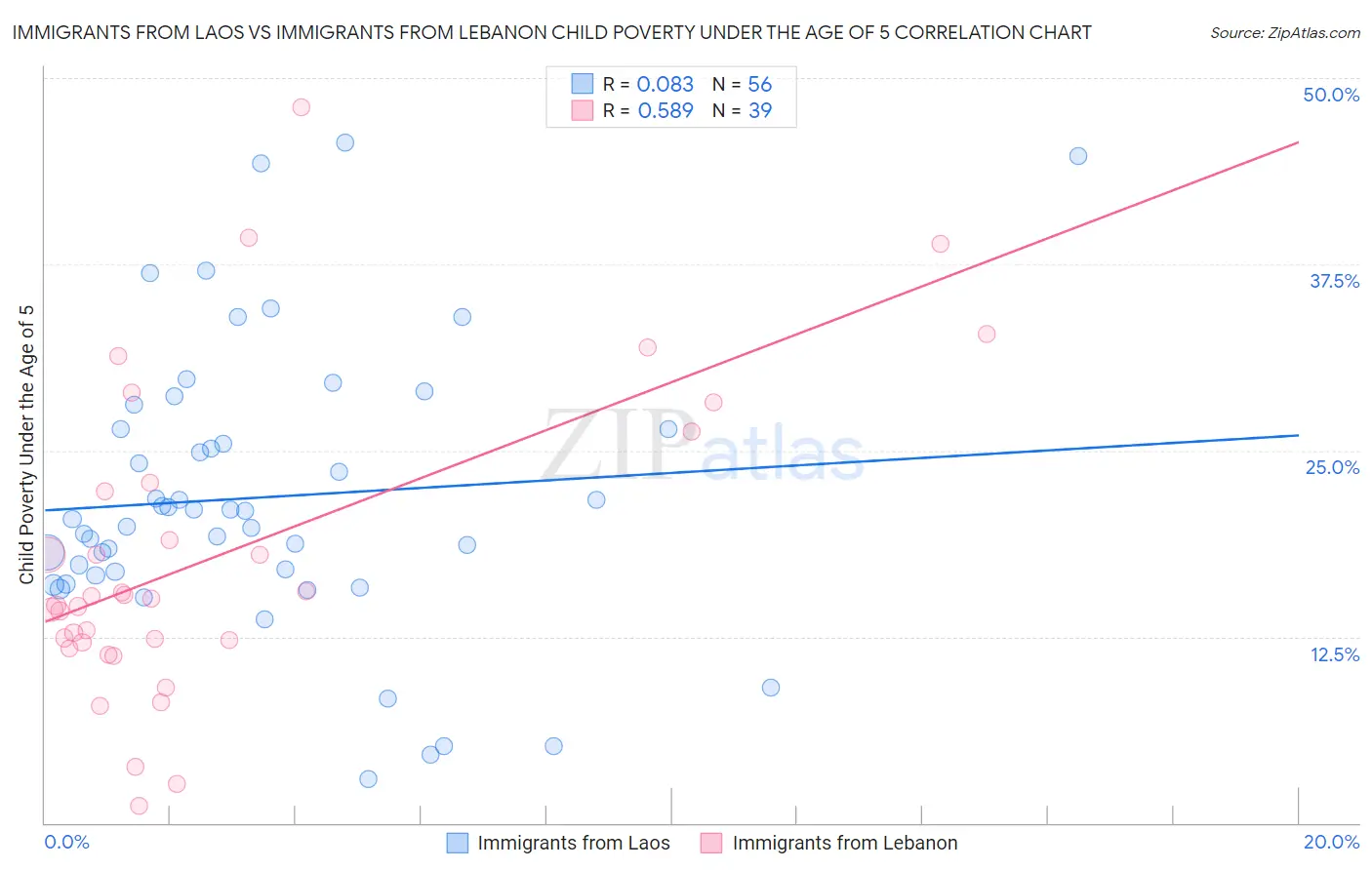 Immigrants from Laos vs Immigrants from Lebanon Child Poverty Under the Age of 5