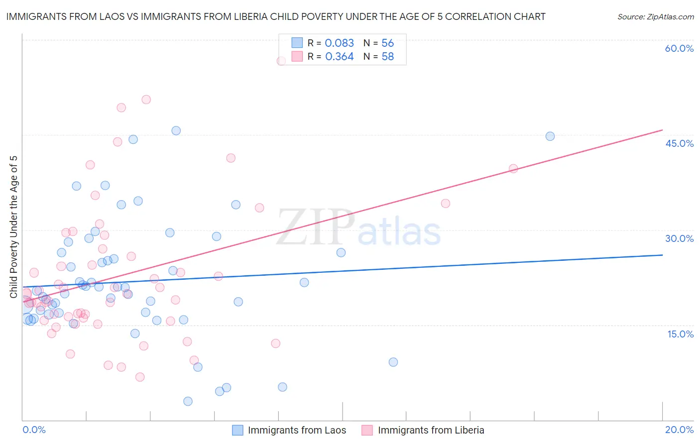 Immigrants from Laos vs Immigrants from Liberia Child Poverty Under the Age of 5