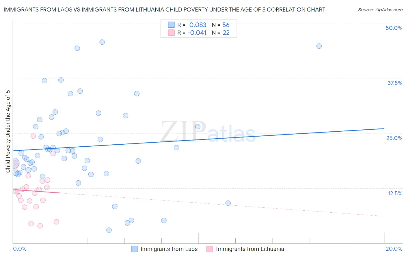 Immigrants from Laos vs Immigrants from Lithuania Child Poverty Under the Age of 5