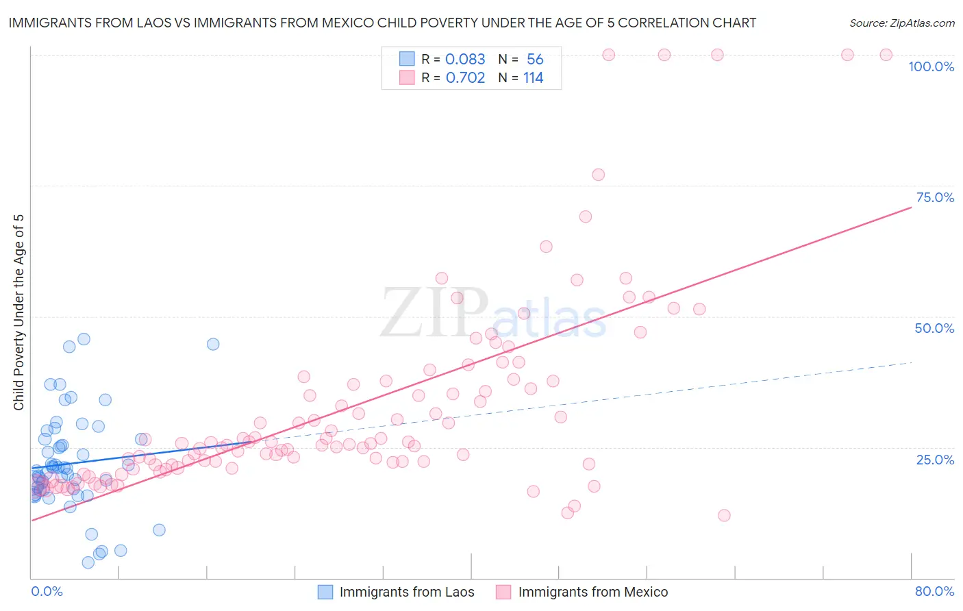 Immigrants from Laos vs Immigrants from Mexico Child Poverty Under the Age of 5