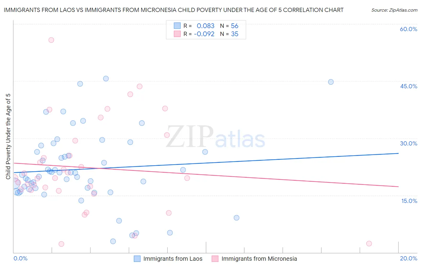 Immigrants from Laos vs Immigrants from Micronesia Child Poverty Under the Age of 5