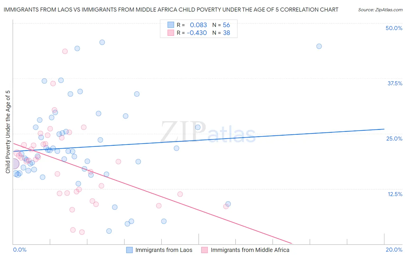 Immigrants from Laos vs Immigrants from Middle Africa Child Poverty Under the Age of 5