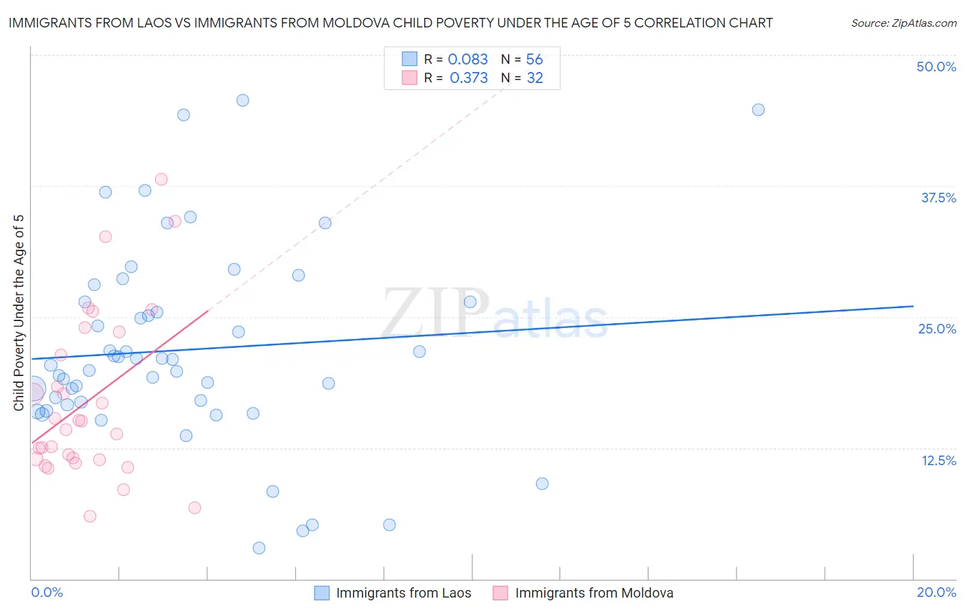 Immigrants from Laos vs Immigrants from Moldova Child Poverty Under the Age of 5