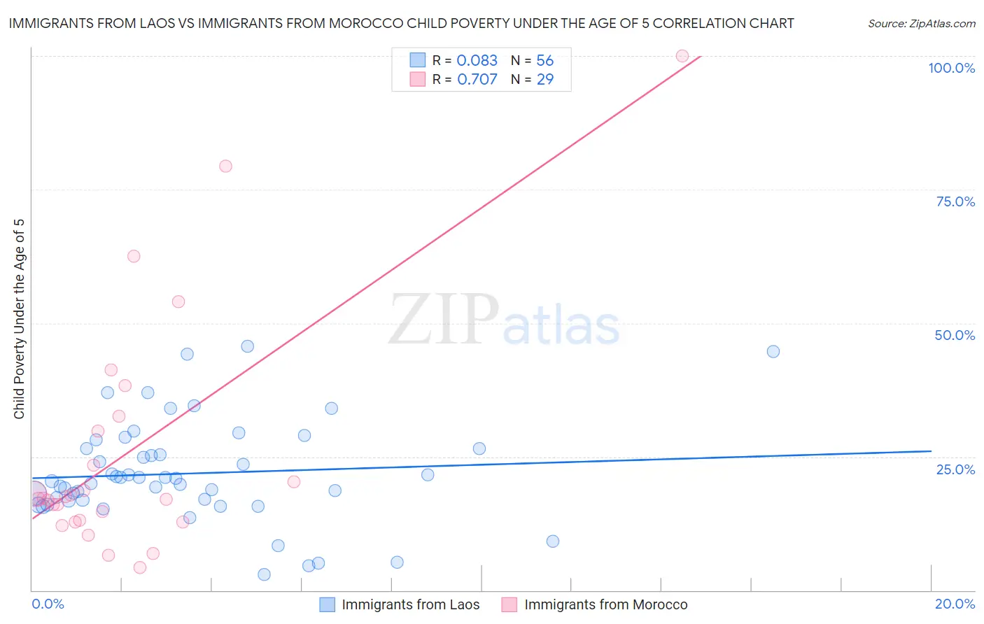 Immigrants from Laos vs Immigrants from Morocco Child Poverty Under the Age of 5