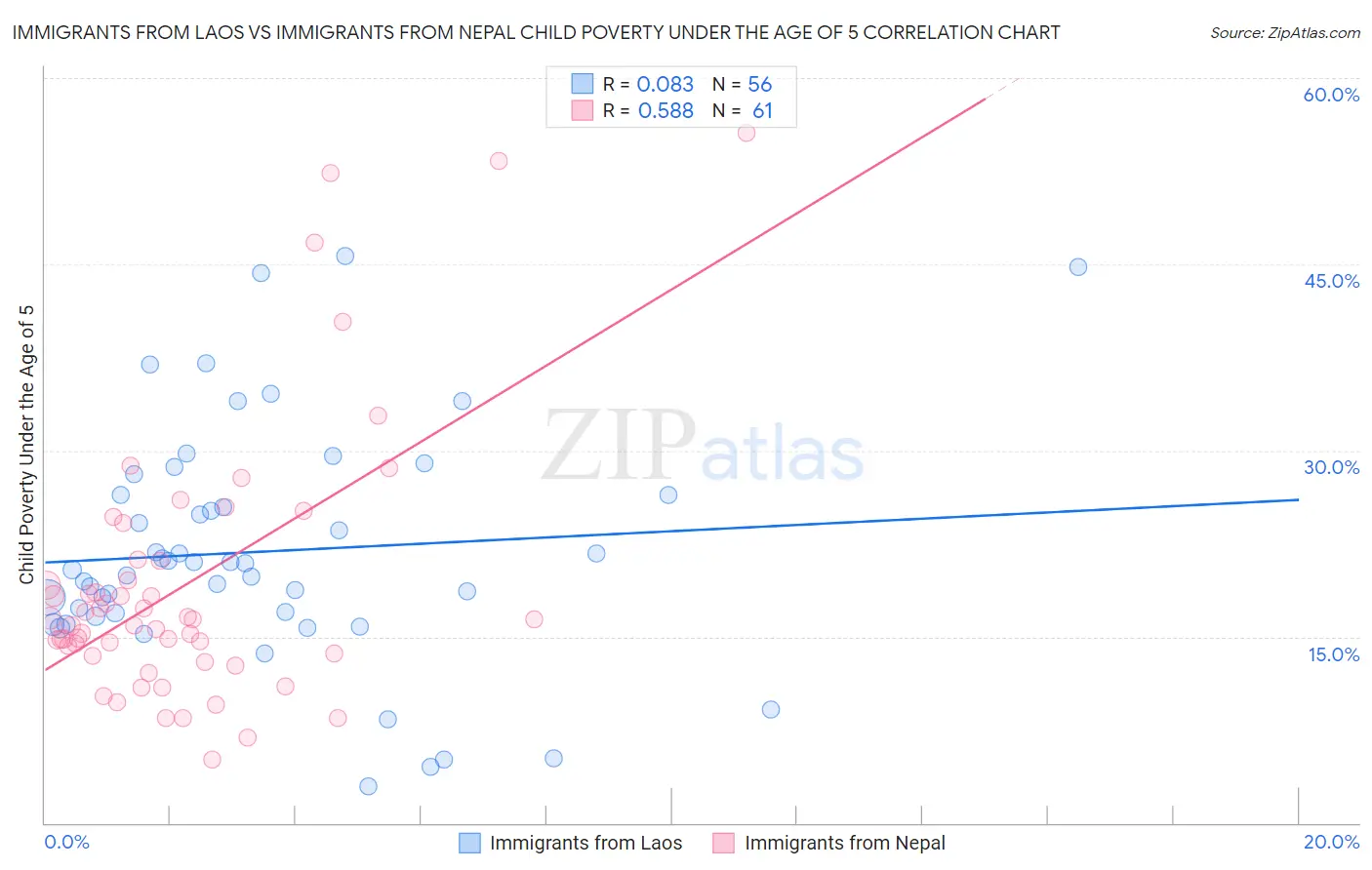 Immigrants from Laos vs Immigrants from Nepal Child Poverty Under the Age of 5