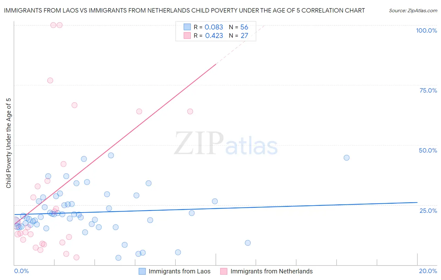 Immigrants from Laos vs Immigrants from Netherlands Child Poverty Under the Age of 5