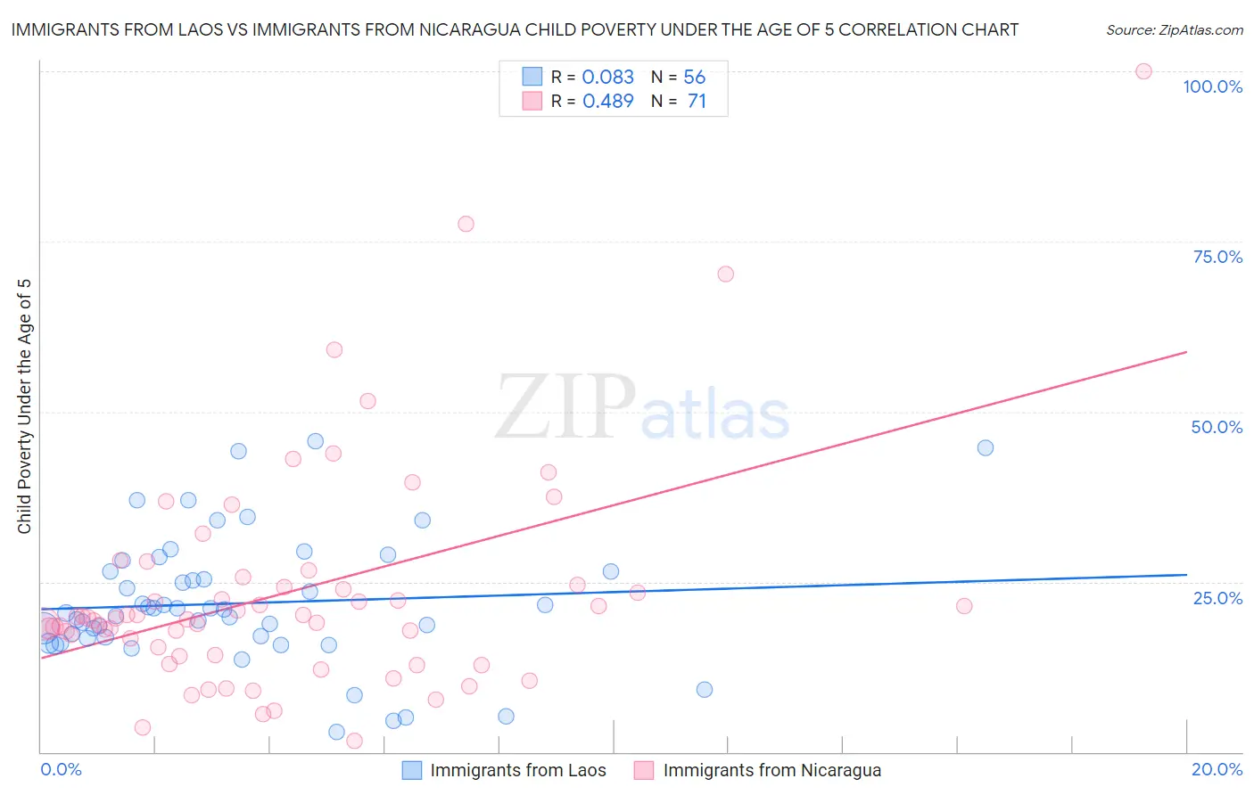 Immigrants from Laos vs Immigrants from Nicaragua Child Poverty Under the Age of 5