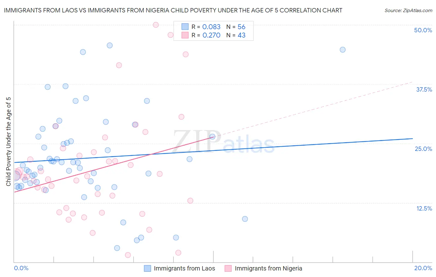 Immigrants from Laos vs Immigrants from Nigeria Child Poverty Under the Age of 5