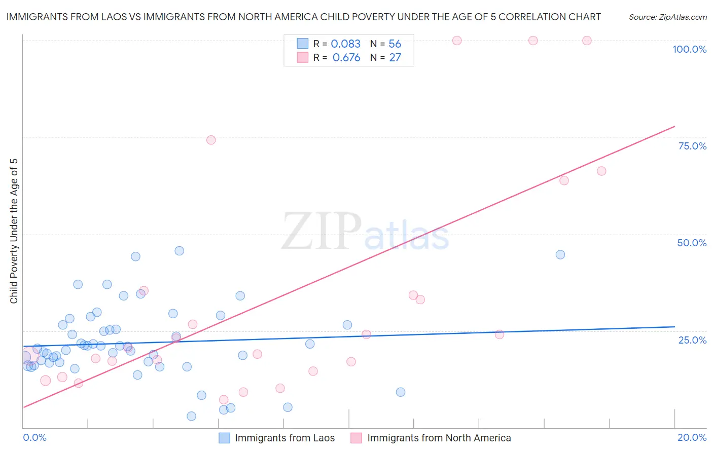 Immigrants from Laos vs Immigrants from North America Child Poverty Under the Age of 5