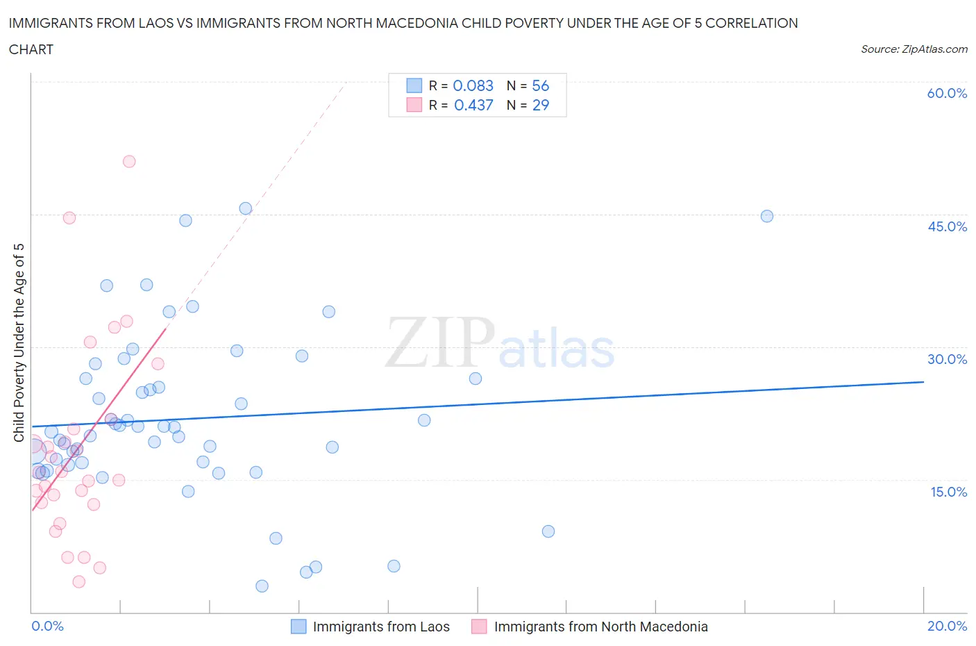 Immigrants from Laos vs Immigrants from North Macedonia Child Poverty Under the Age of 5