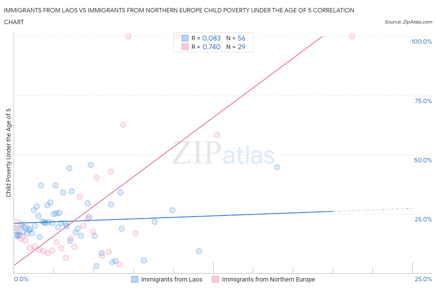 Immigrants from Laos vs Immigrants from Northern Europe Child Poverty Under the Age of 5