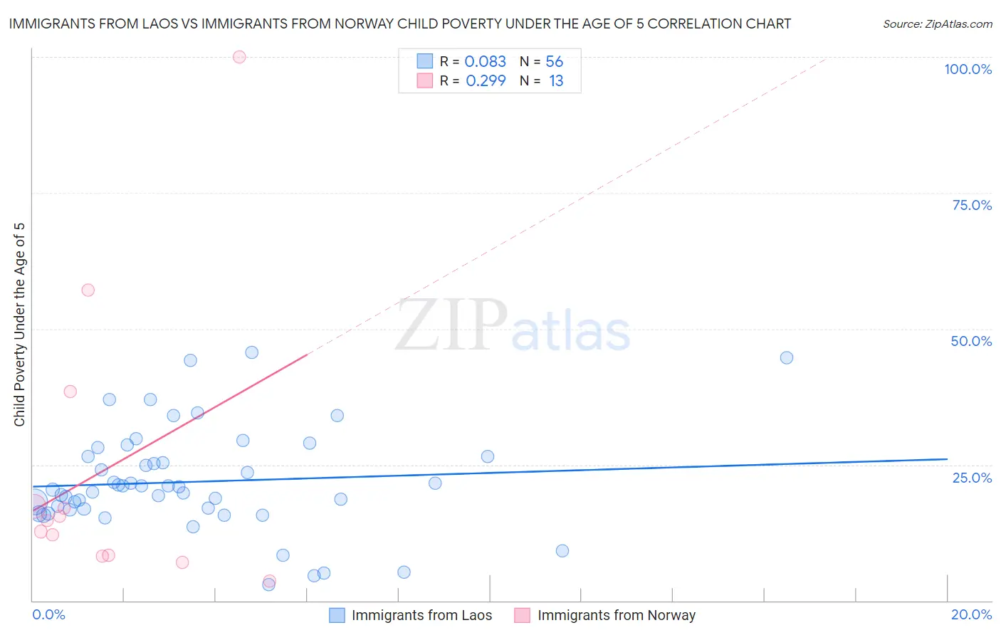 Immigrants from Laos vs Immigrants from Norway Child Poverty Under the Age of 5