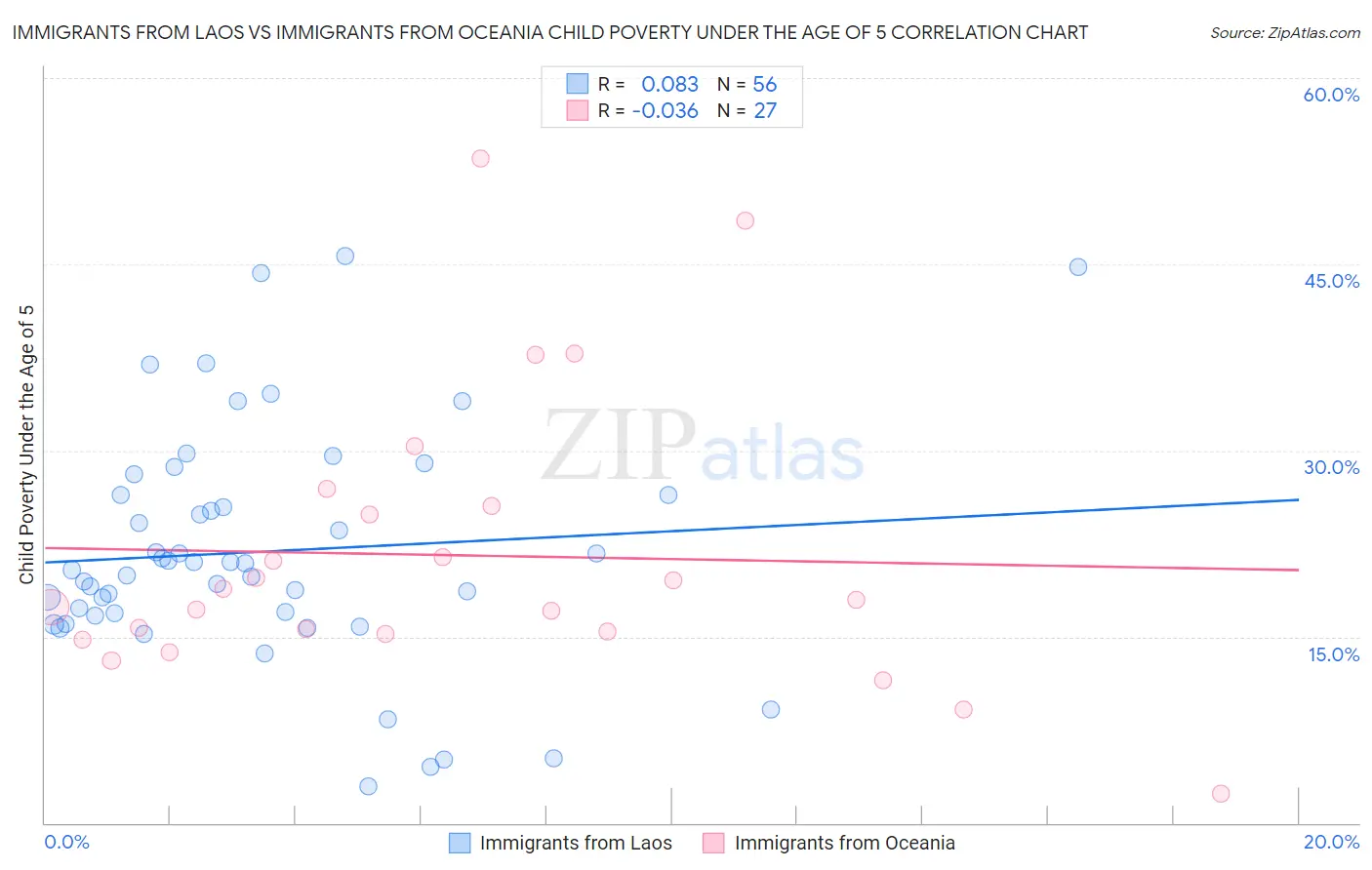 Immigrants from Laos vs Immigrants from Oceania Child Poverty Under the Age of 5