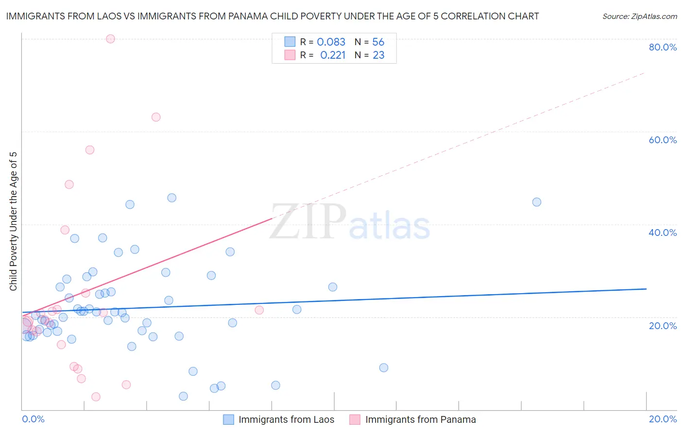 Immigrants from Laos vs Immigrants from Panama Child Poverty Under the Age of 5