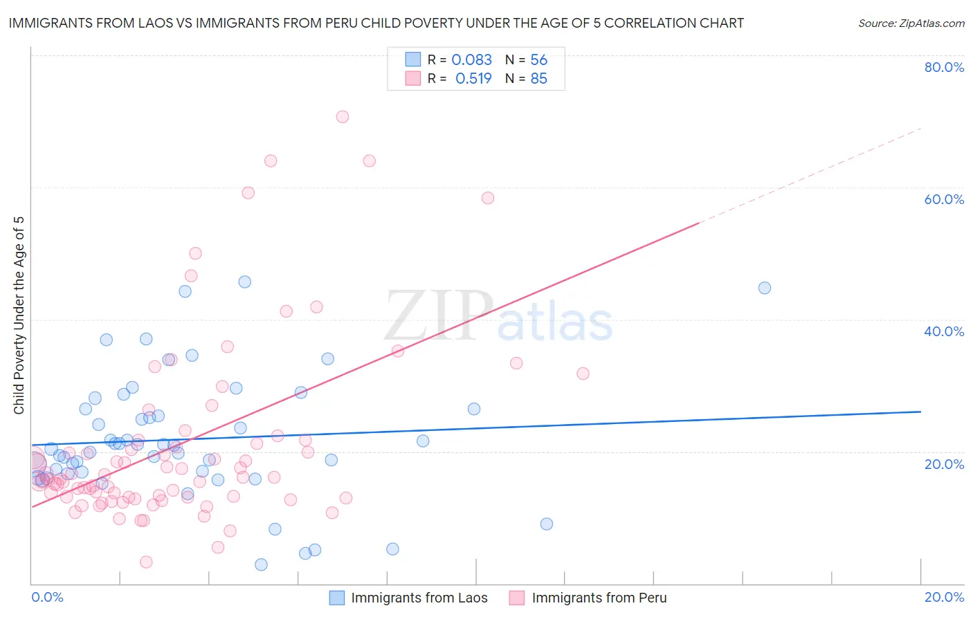 Immigrants from Laos vs Immigrants from Peru Child Poverty Under the Age of 5