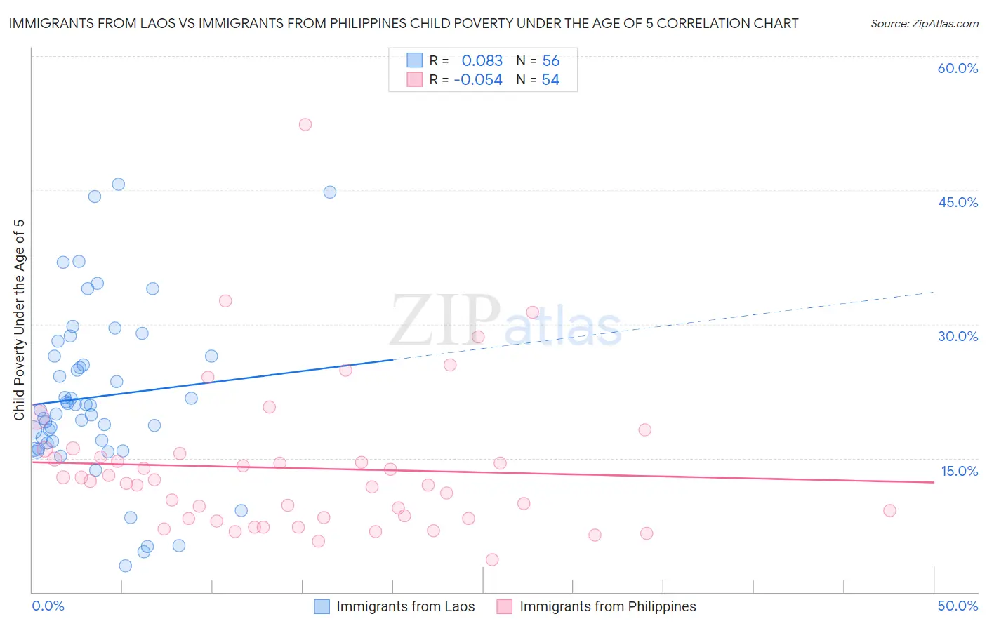 Immigrants from Laos vs Immigrants from Philippines Child Poverty Under the Age of 5