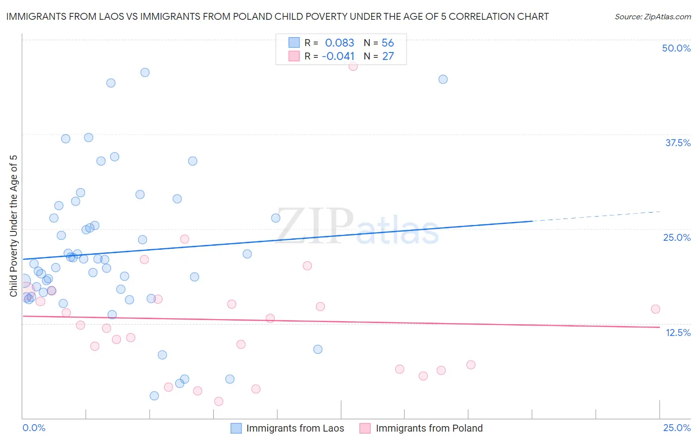 Immigrants from Laos vs Immigrants from Poland Child Poverty Under the Age of 5