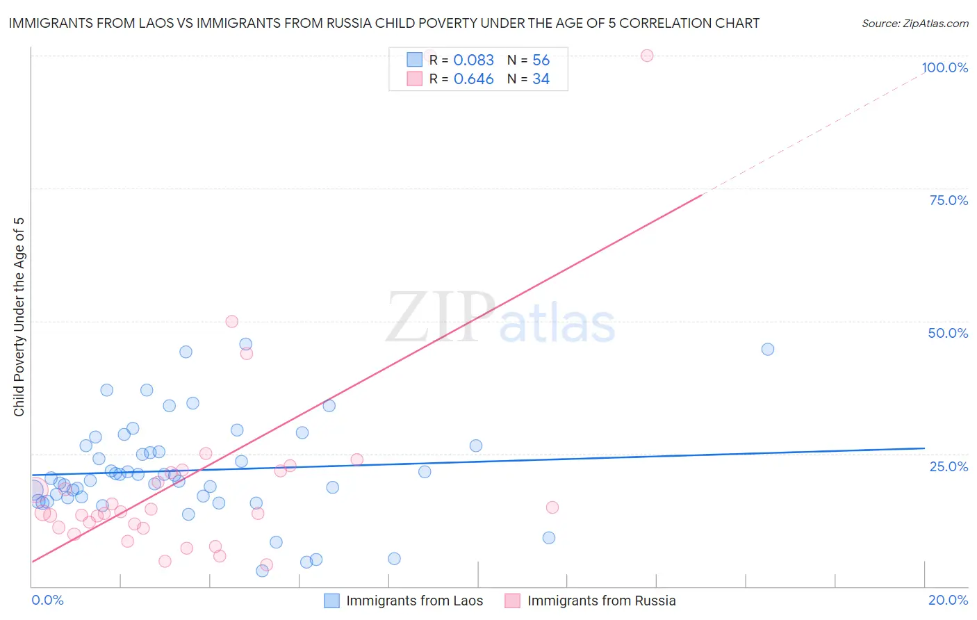 Immigrants from Laos vs Immigrants from Russia Child Poverty Under the Age of 5