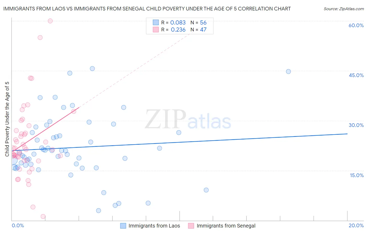 Immigrants from Laos vs Immigrants from Senegal Child Poverty Under the Age of 5