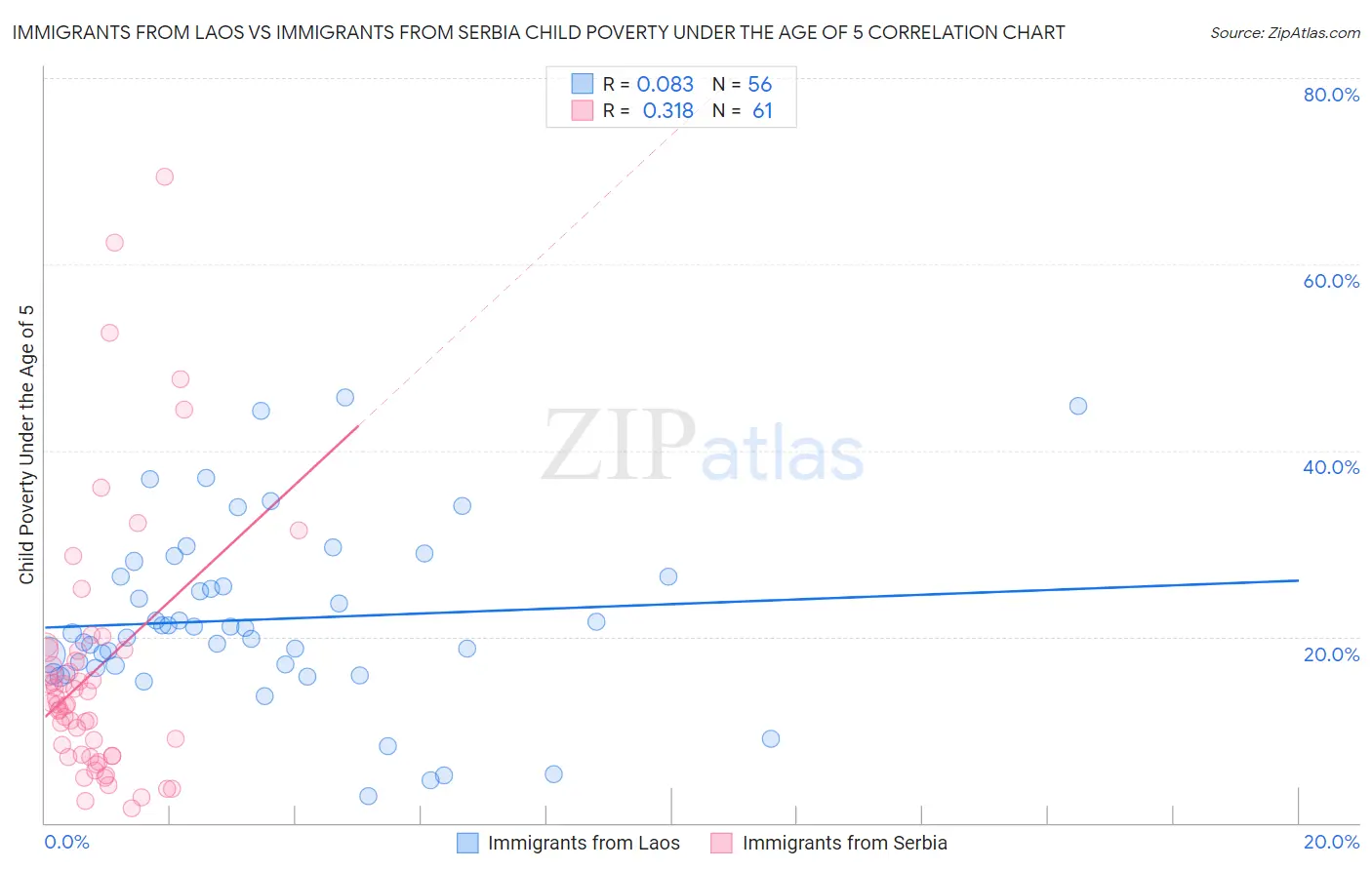 Immigrants from Laos vs Immigrants from Serbia Child Poverty Under the Age of 5