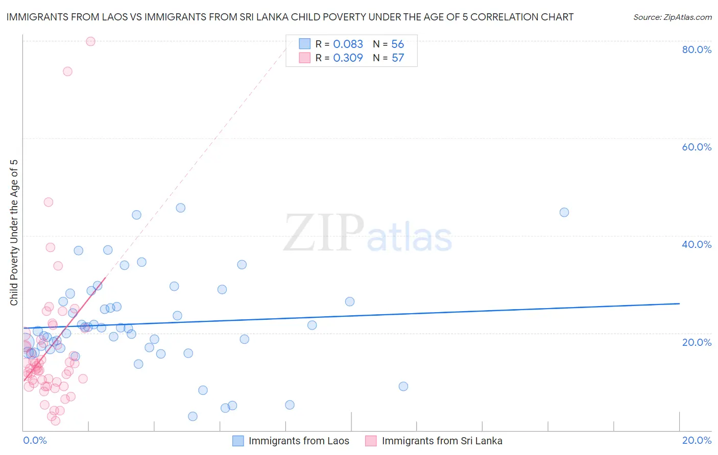 Immigrants from Laos vs Immigrants from Sri Lanka Child Poverty Under the Age of 5
