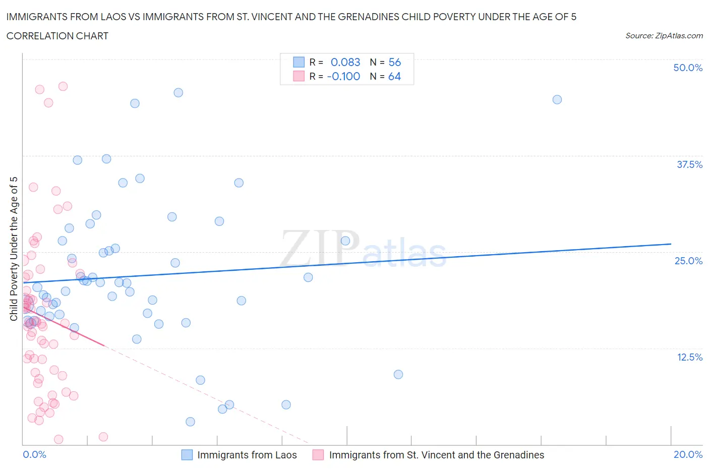 Immigrants from Laos vs Immigrants from St. Vincent and the Grenadines Child Poverty Under the Age of 5