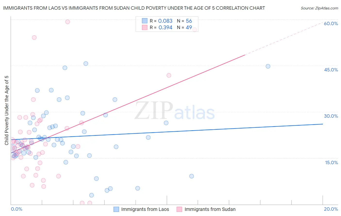 Immigrants from Laos vs Immigrants from Sudan Child Poverty Under the Age of 5