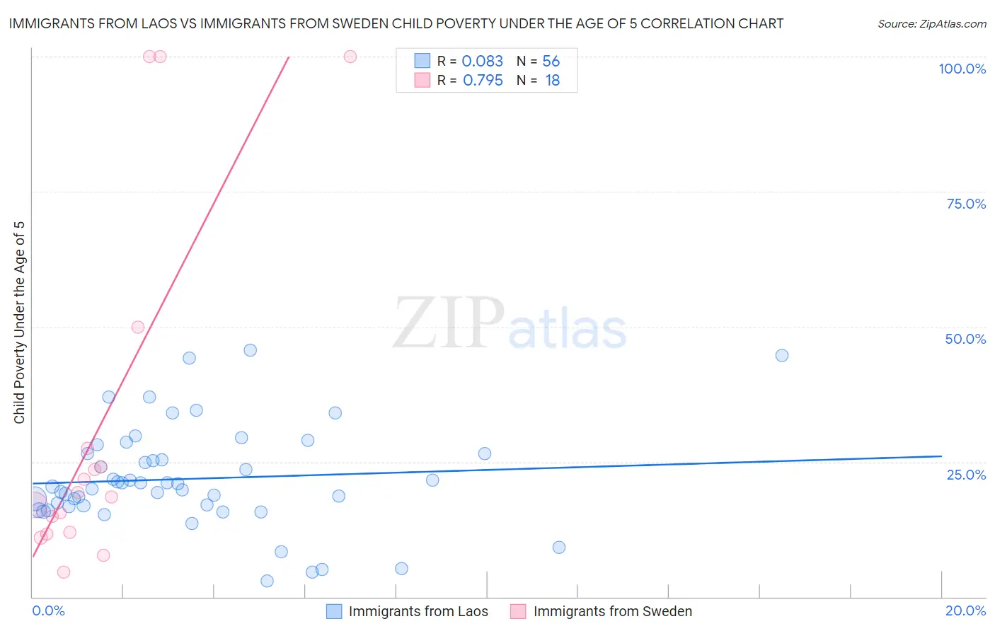 Immigrants from Laos vs Immigrants from Sweden Child Poverty Under the Age of 5