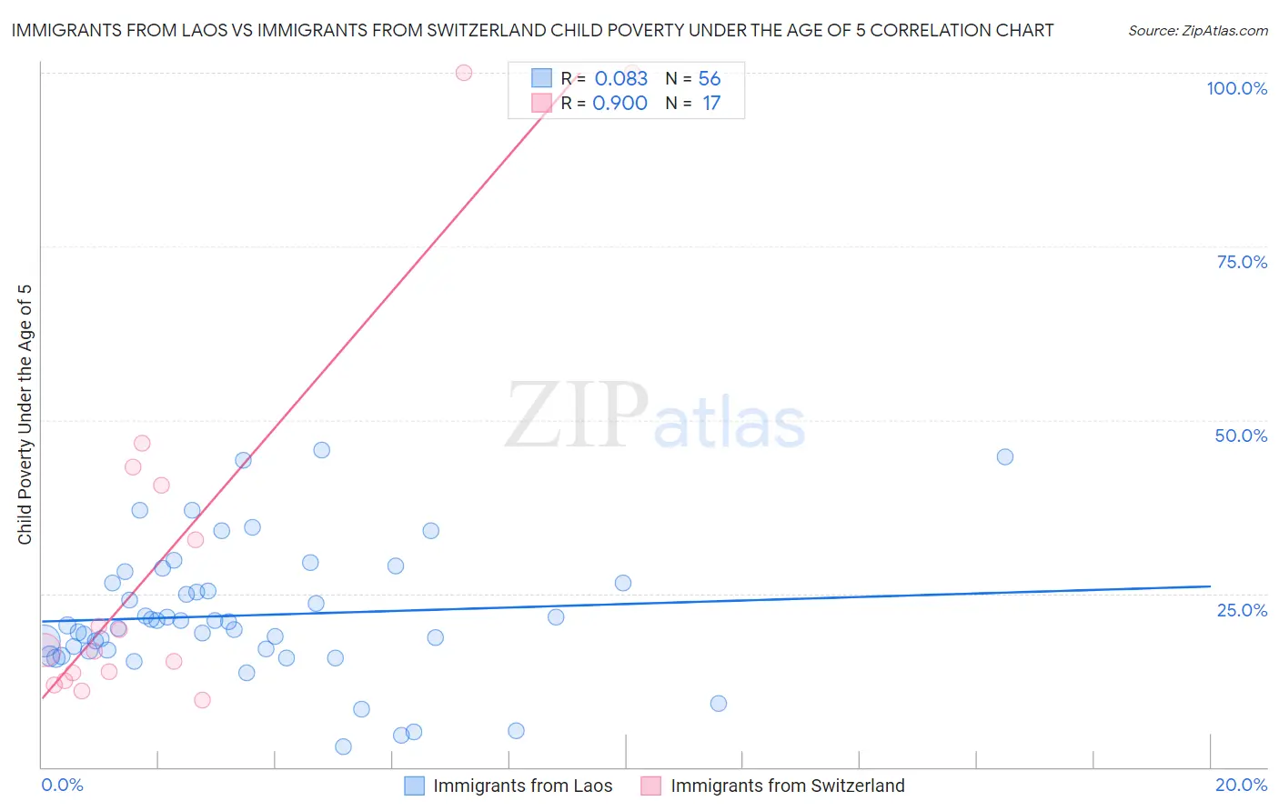 Immigrants from Laos vs Immigrants from Switzerland Child Poverty Under the Age of 5