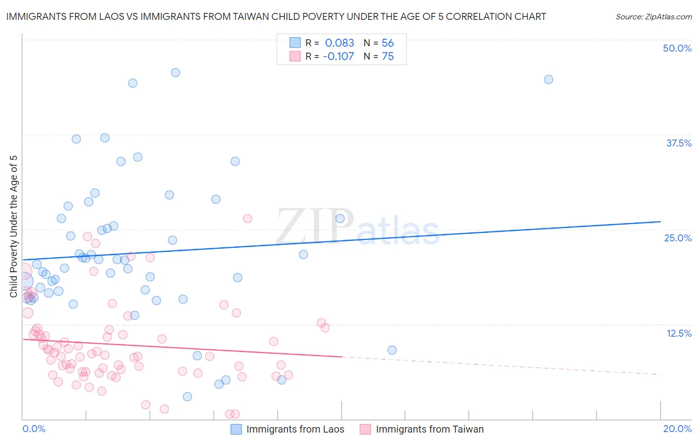 Immigrants from Laos vs Immigrants from Taiwan Child Poverty Under the Age of 5