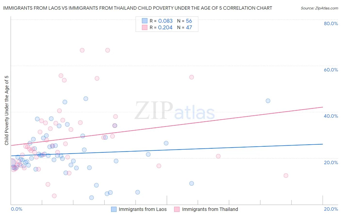 Immigrants from Laos vs Immigrants from Thailand Child Poverty Under the Age of 5