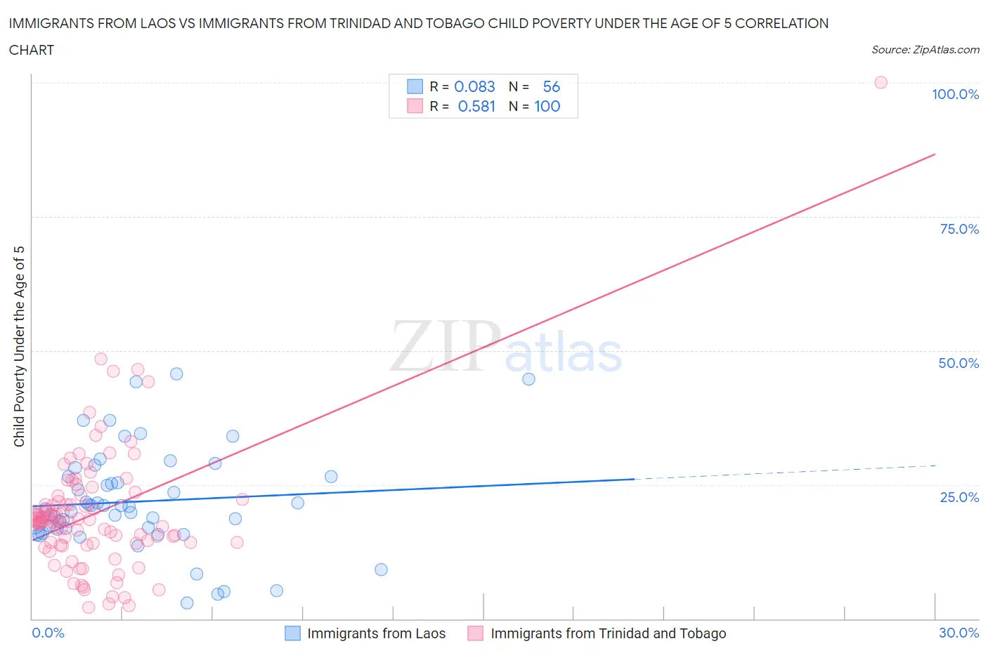 Immigrants from Laos vs Immigrants from Trinidad and Tobago Child Poverty Under the Age of 5