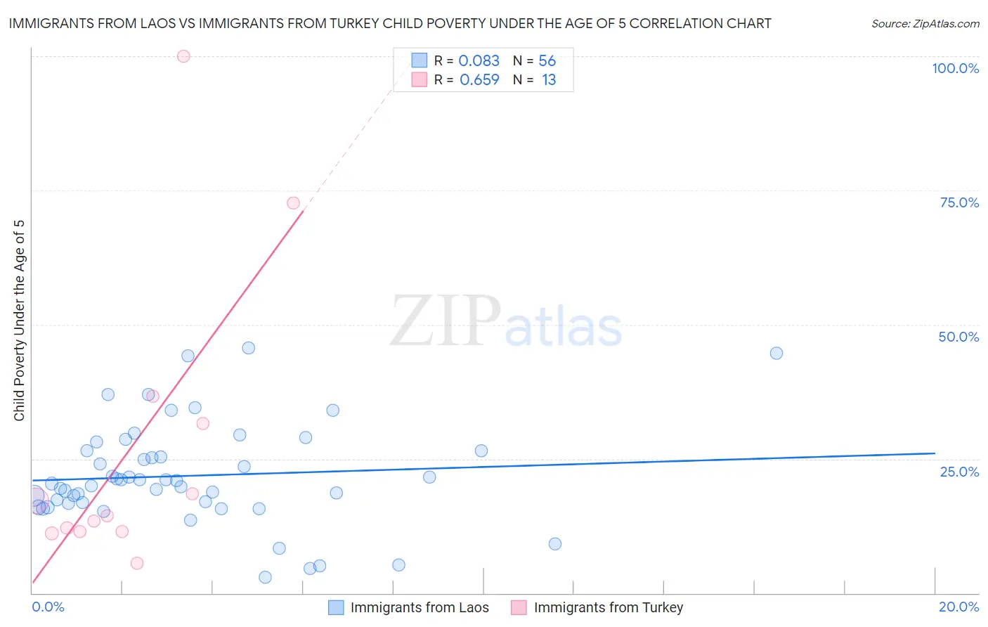 Immigrants from Laos vs Immigrants from Turkey Child Poverty Under the Age of 5