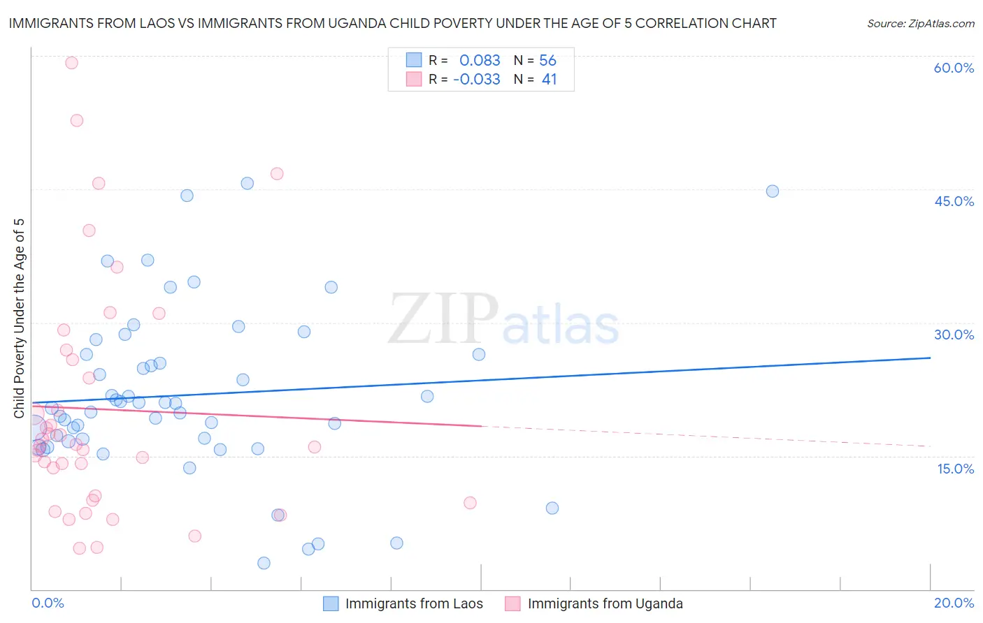 Immigrants from Laos vs Immigrants from Uganda Child Poverty Under the Age of 5