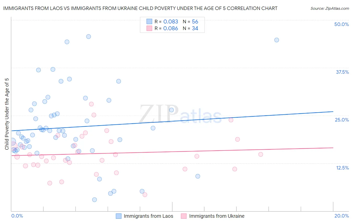 Immigrants from Laos vs Immigrants from Ukraine Child Poverty Under the Age of 5