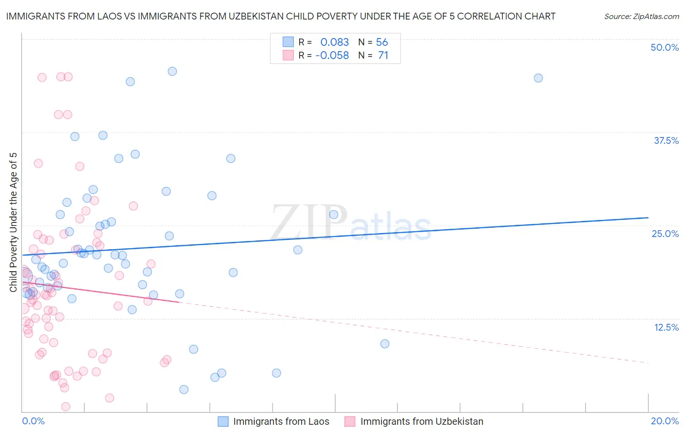 Immigrants from Laos vs Immigrants from Uzbekistan Child Poverty Under the Age of 5