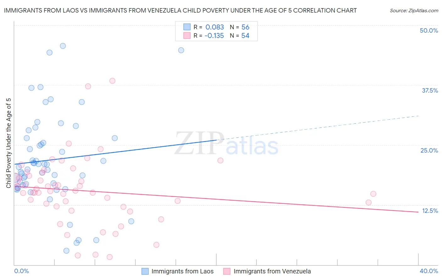 Immigrants from Laos vs Immigrants from Venezuela Child Poverty Under the Age of 5