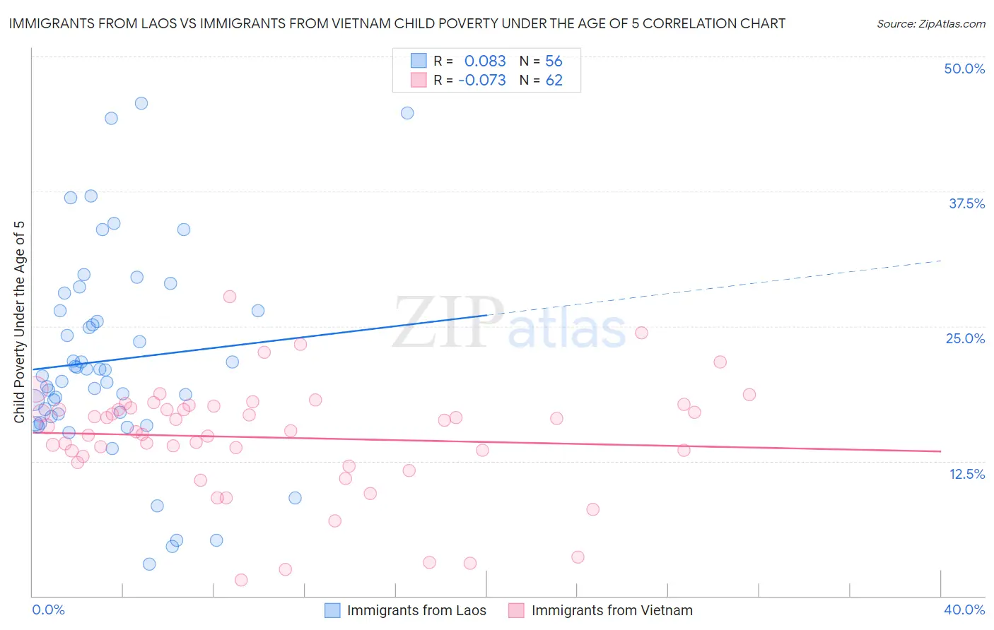 Immigrants from Laos vs Immigrants from Vietnam Child Poverty Under the Age of 5