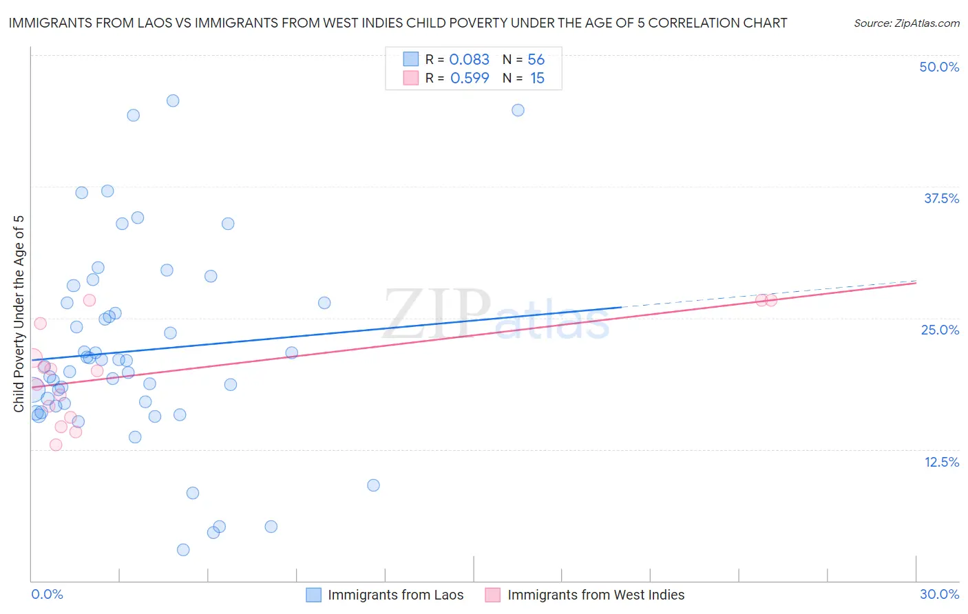 Immigrants from Laos vs Immigrants from West Indies Child Poverty Under the Age of 5