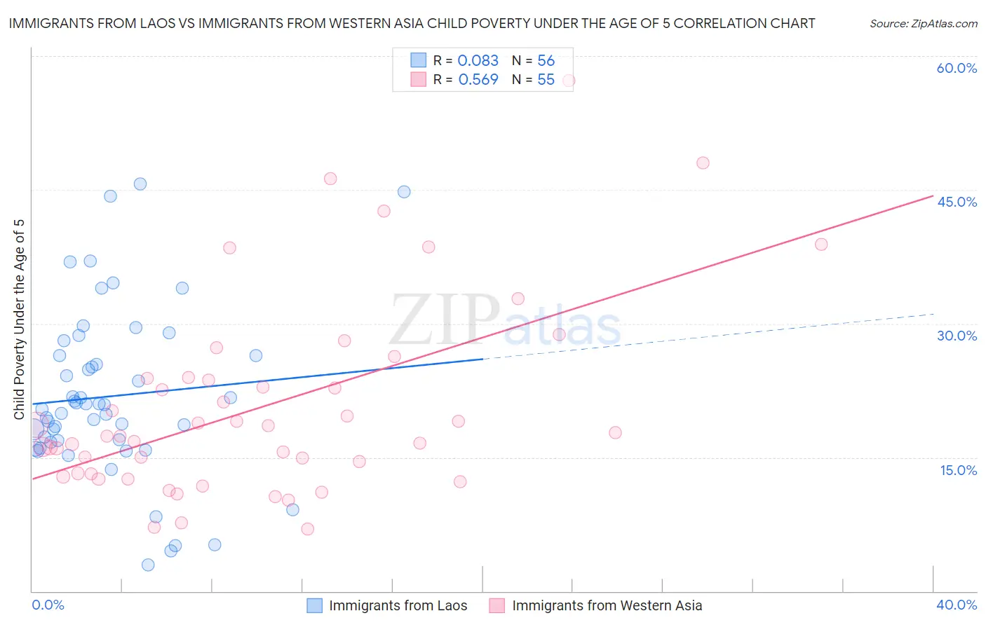Immigrants from Laos vs Immigrants from Western Asia Child Poverty Under the Age of 5